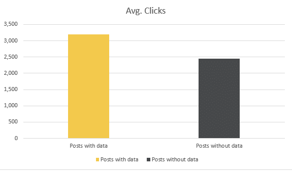 chart showing effect of data on traffic