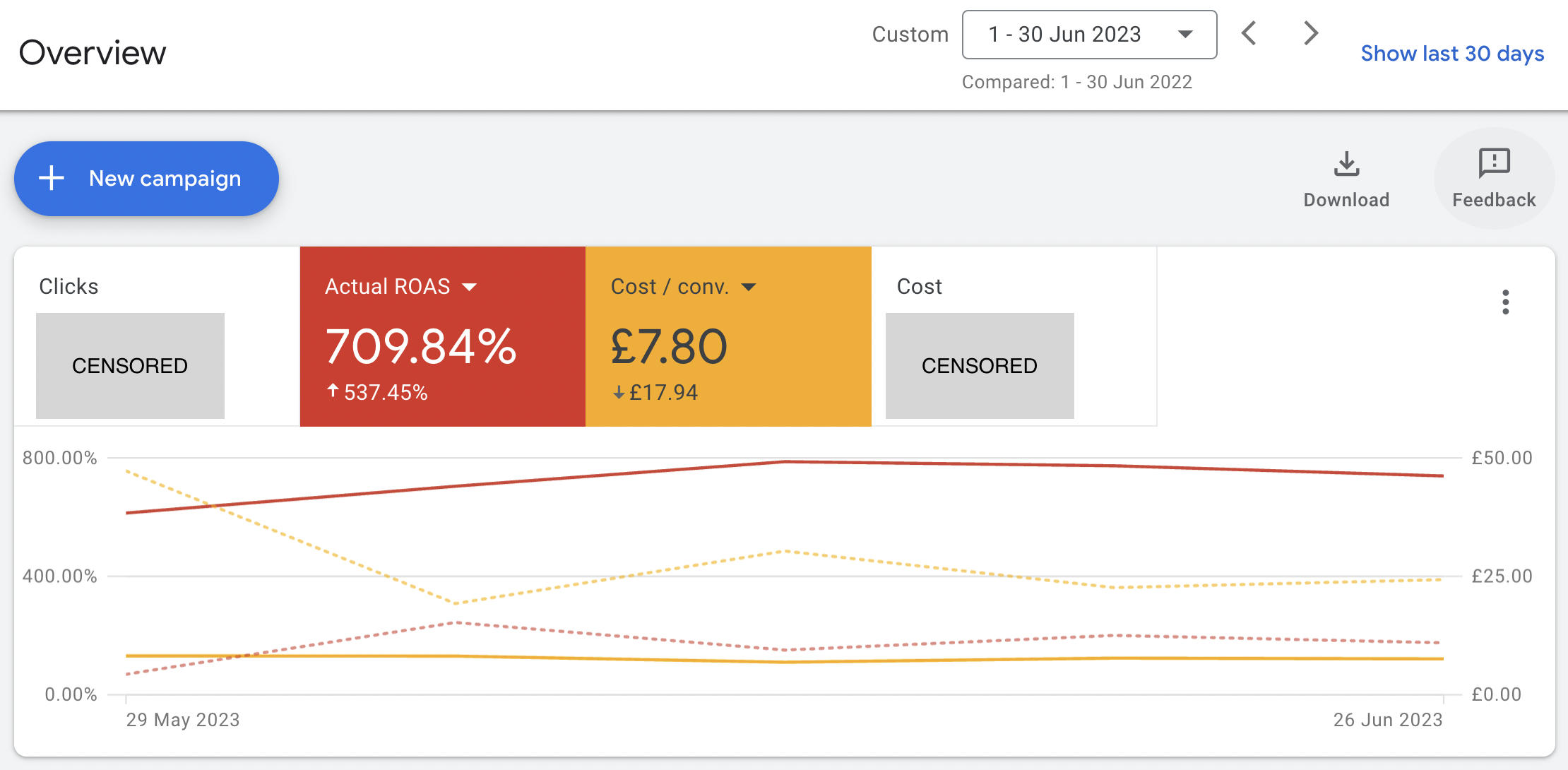 Graph showing paid search ROAS growth from 170% to over 700%, and CPA reduced from £25.75 to £7.80 in just 6 months